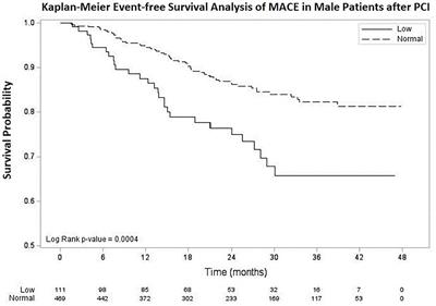 The influence of testosterone on the risk of cardiovascular events after percutaneous coronary intervention